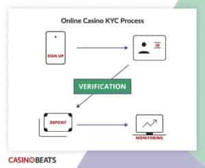 How On Line Casino Withdrawals Work And Why They Get Delayed Twinqo Blogs How On Line Casino Withdrawals Work And Why They Get Delayed Twinqo Blogs